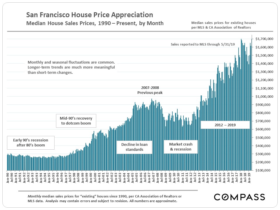 San Francisco House Price Appreciation