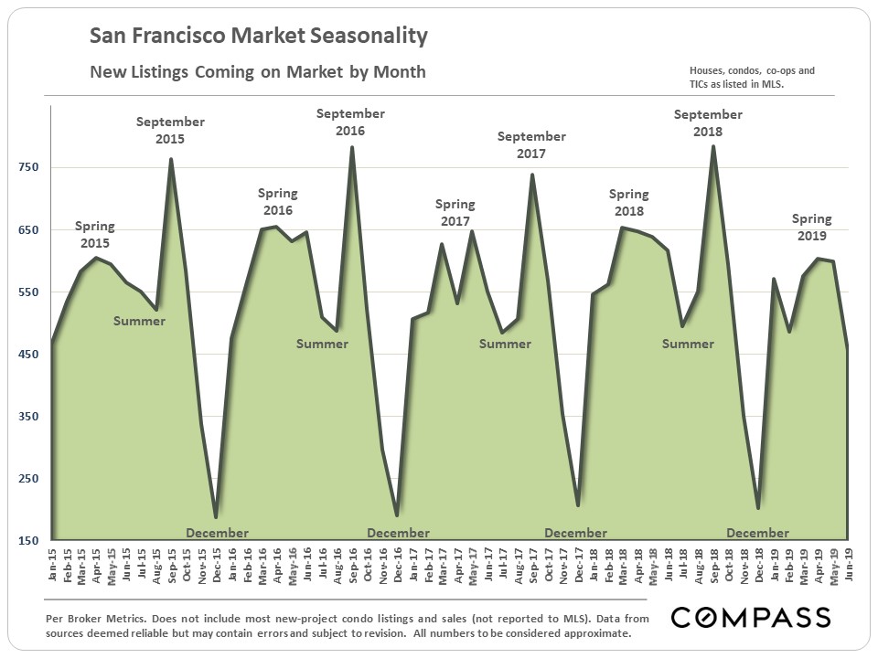 San Francisco Real Estate Market Seasonality