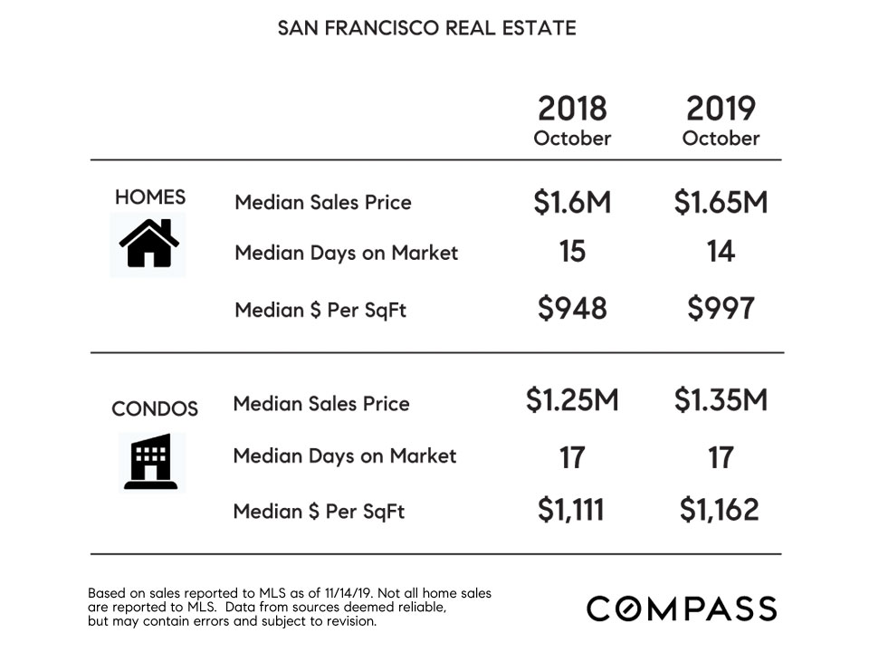 San Francisco Real Estate market update for November 2019
