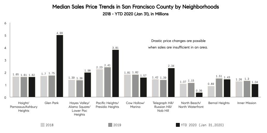 SF median home sales price