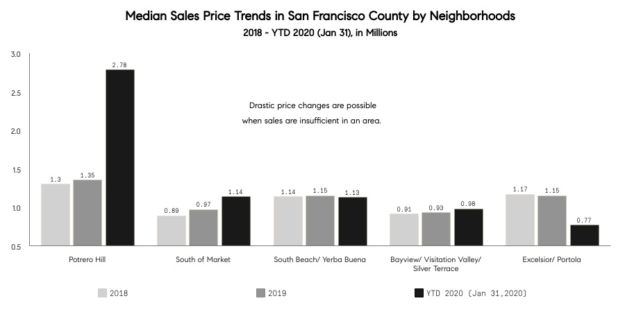 SF median home sales price