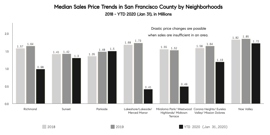SF median sales price