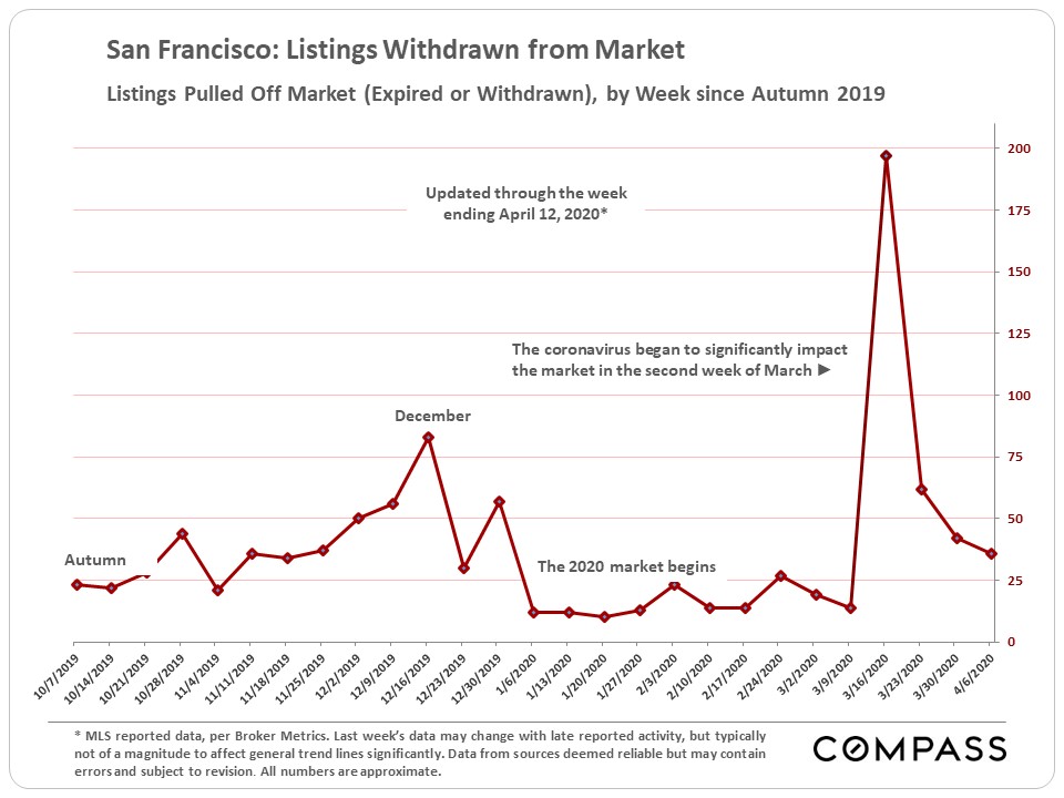 April Market Update Listings Withdrawn from Market