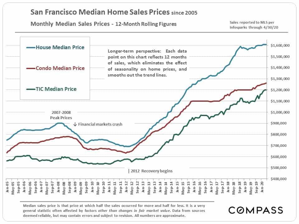 San Francisco Median Home Price Sales