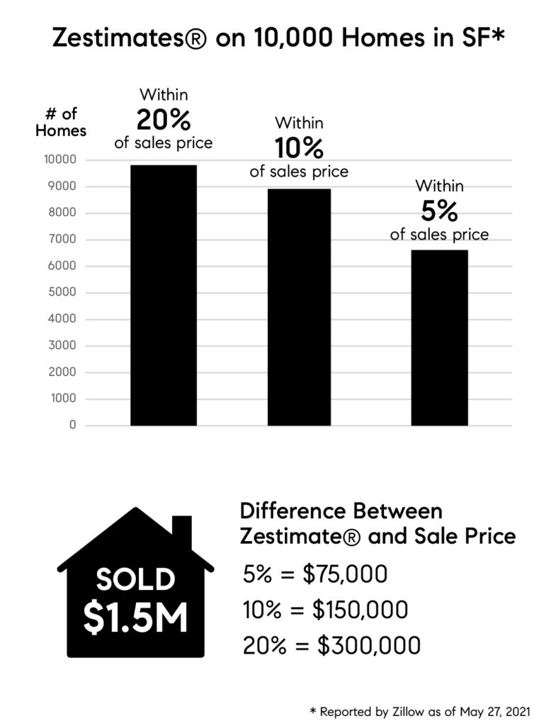Zestimates of Home Value in San Francisco